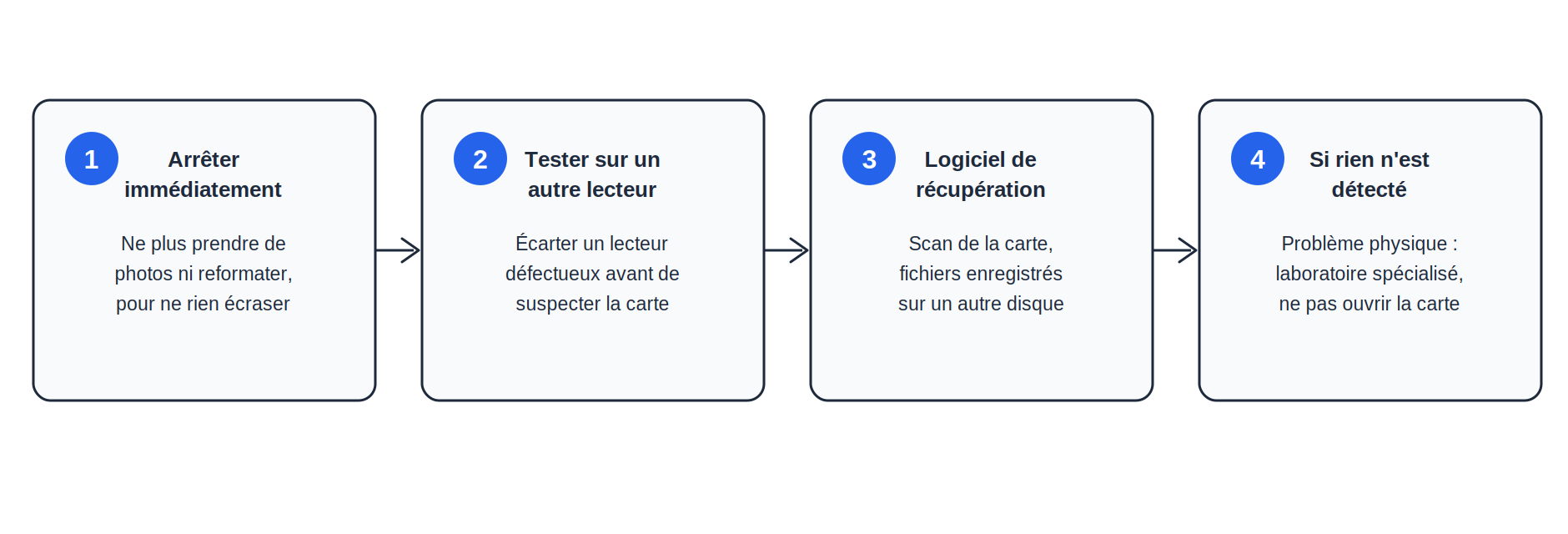 Schéma en 4 étapes pour récupérer les données d'une carte SD : arrêter immédiatement de l'utiliser, la tester sur un autre lecteur, utiliser un logiciel de récupération, puis en dernier recours contacter un laboratoire spécialisé si elle n'est plus détectée