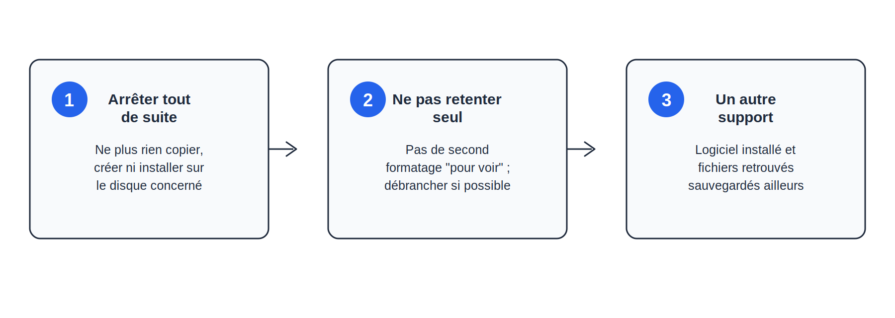 Schéma en trois étapes des réflexes immédiats après un formatage accidentel : arrêter tout de suite d'utiliser le disque, ne pas retenter de formatage seul et débrancher si possible, puis installer le logiciel et sauvegarder les fichiers retrouvés sur un autre support.
