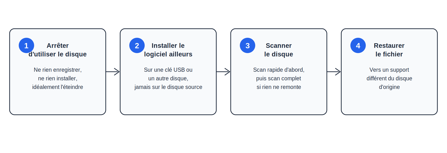 Schéma en 4 étapes pour récupérer un fichier supprimé après vidage de la corbeille : arrêter d'utiliser le disque, installer le logiciel de récupération sur un autre support, scanner (rapide puis complet), restaurer le fichier sur un support différent